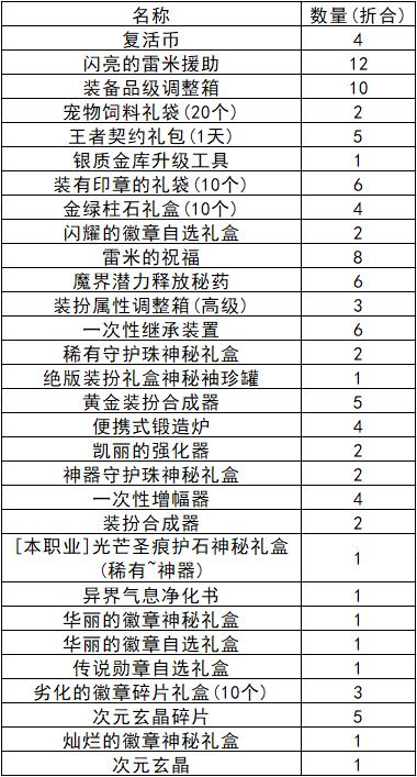 《dnf》战令第十二季奖励内容介绍