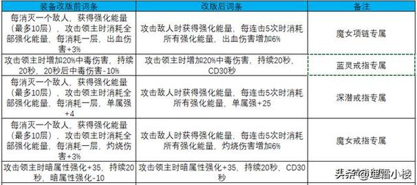 地下城与勇士装备打造步骤介绍