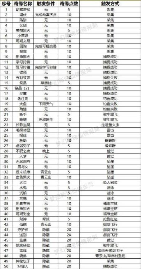 梦幻诛仙手游生活技能哪个最赚钱