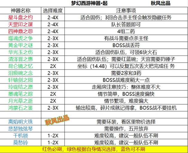 梦幻西游2升级攻略