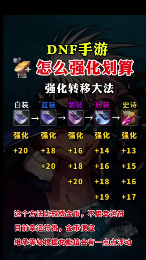 dnf强化多少会碎