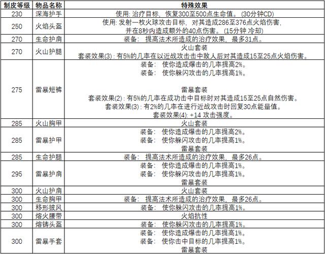 《魔兽世界》制皮三大分支图样详解是什么?