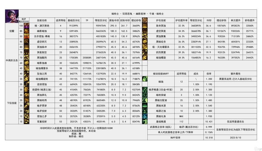 地下城职业出的先后顺序是什么样的?