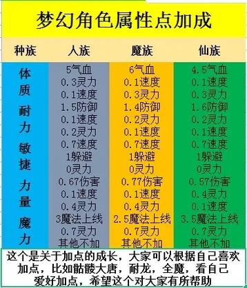 梦幻西游雷鸟人加点