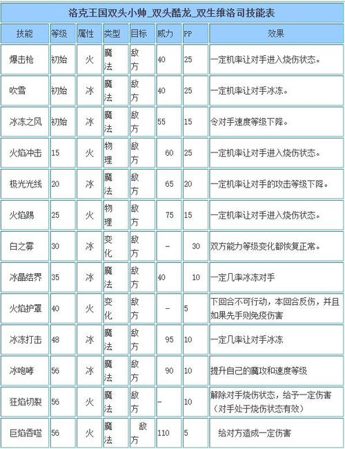 《洛克王国》业炎冥古龙性格推荐