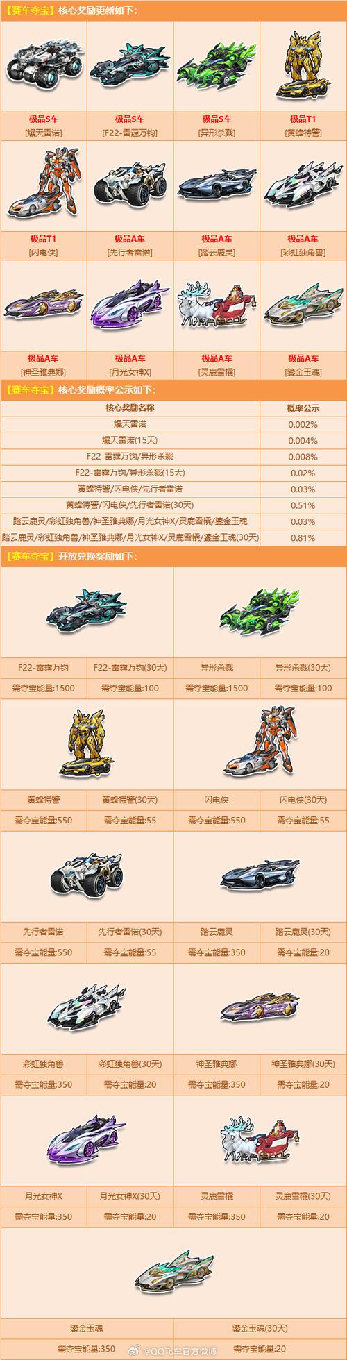 qq飞车新版本s车激活10大概要多少钱啊
