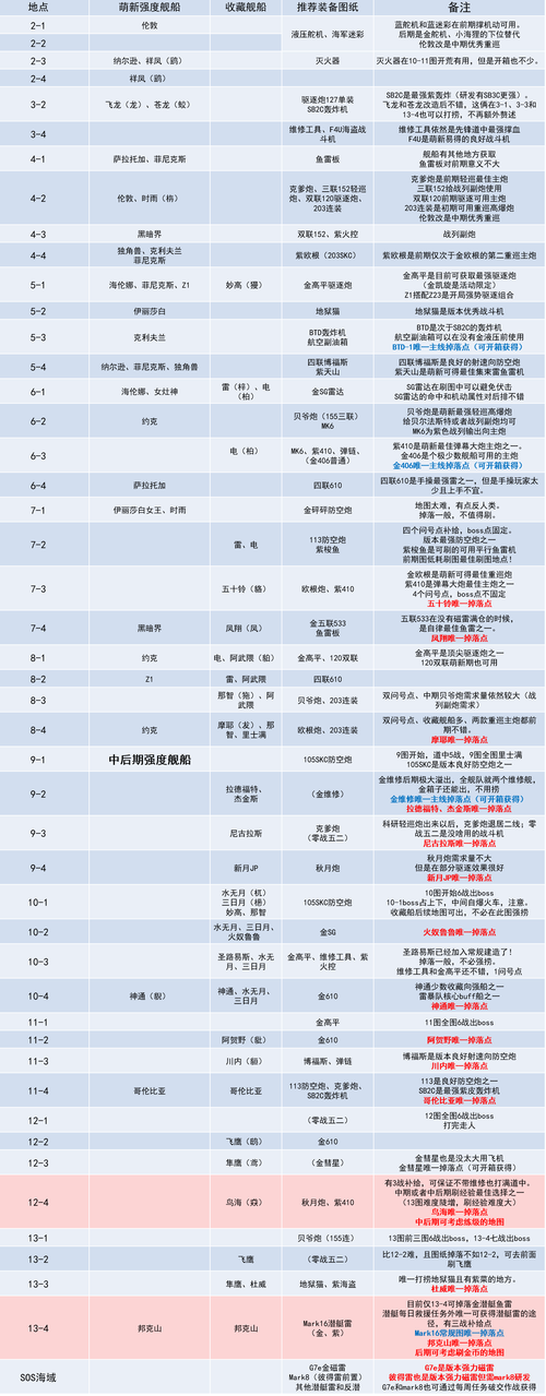 碧蓝航线8-4用什么阵容捞船呢