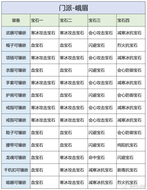 峨眉宝石搭配选择推荐攻略？手游峨眉怎么打宝石？