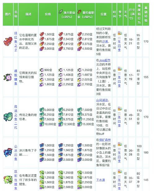 星露谷物语钓鱼攻略