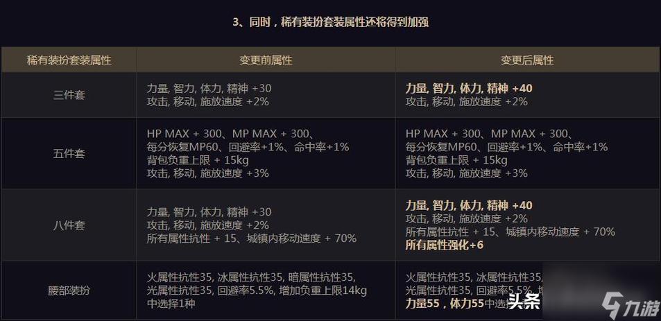 dnf魔道的天空套选什么属性点?