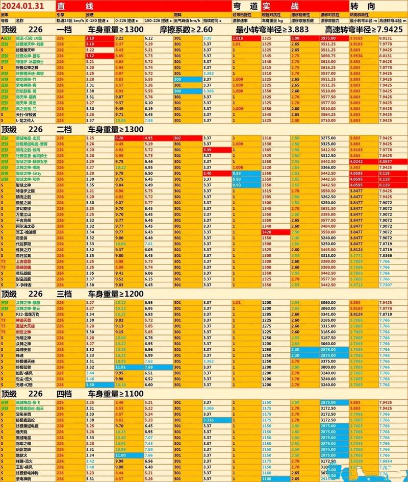 求大神帮忙整理天天飞车各辆车的满级属性(文字)尽量整齐一点