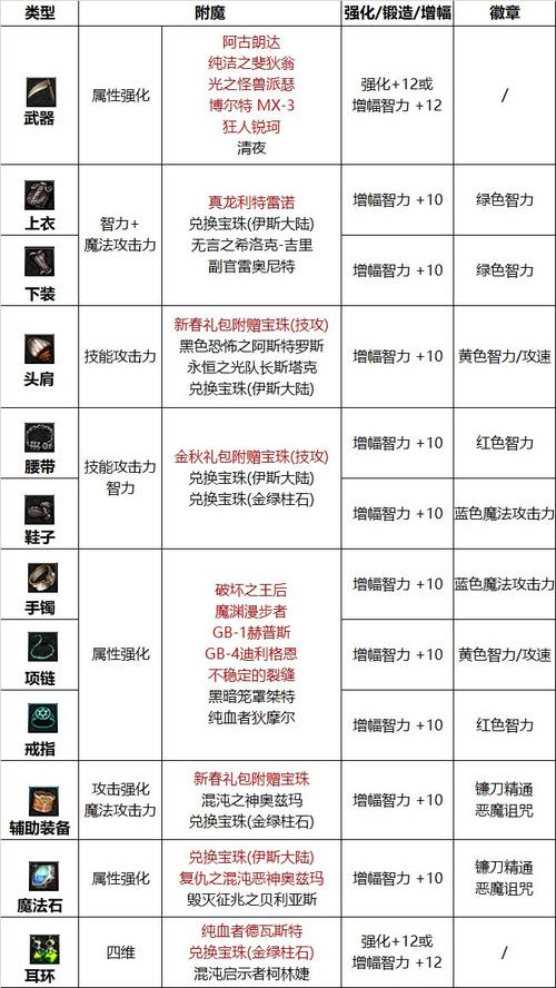 求DNF60级复仇者武器装备等选择、