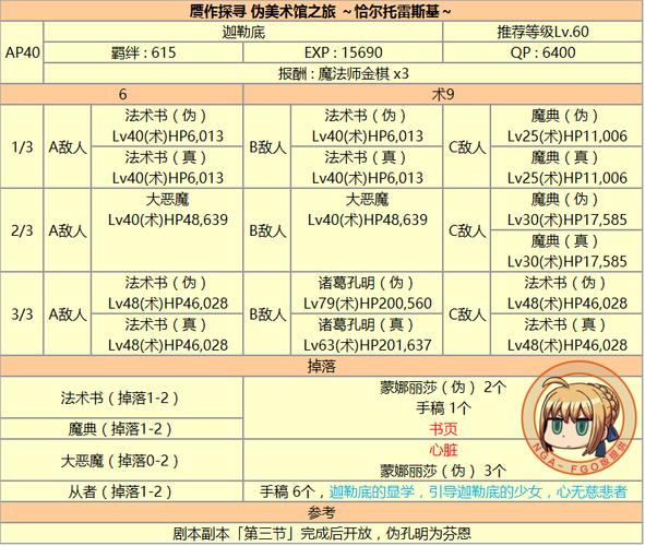 fgo赝作复刻埃尔米塔日博物馆配置及掉落介绍
