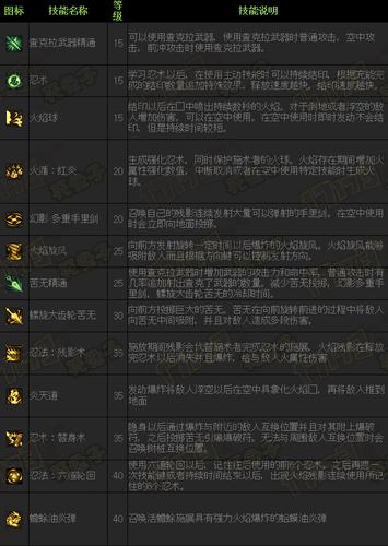 dnf女忍者围绕自己的六个火怎么弄