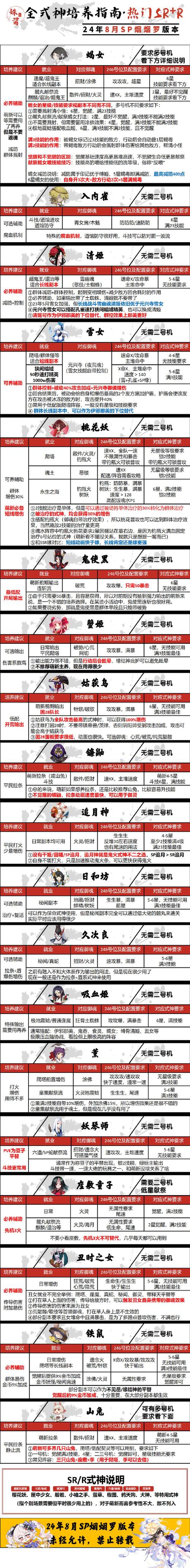 阴阳师所有式神初始速度谁最快的