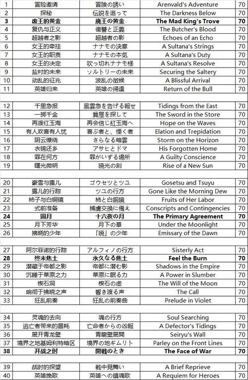 FF14满级后相关副本及任务解锁信息汇总