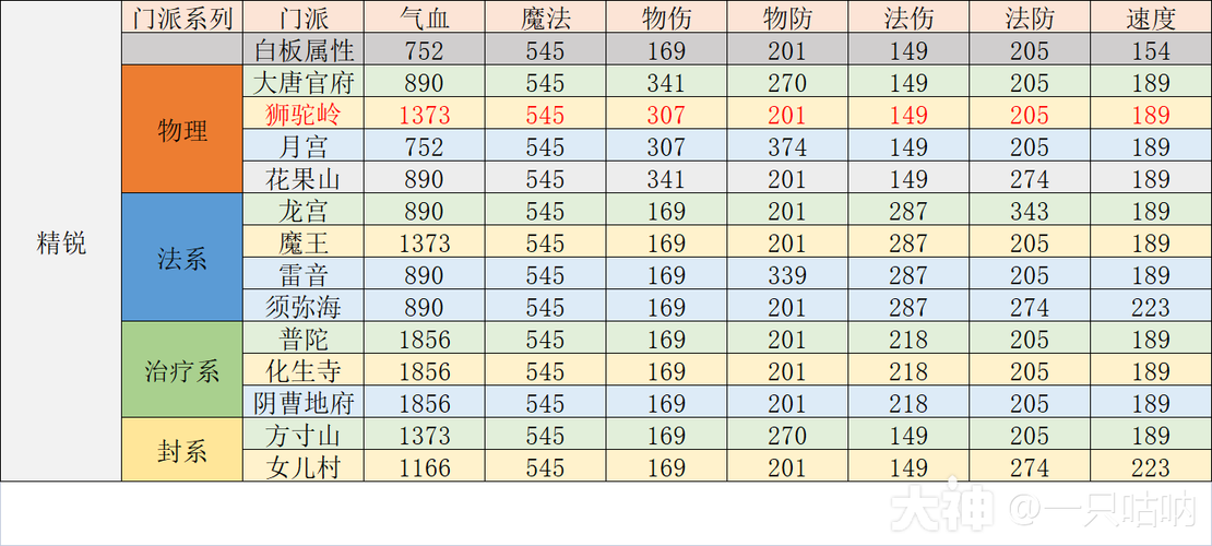《梦幻西游》手游各门派新技能攻略狮驼崛起