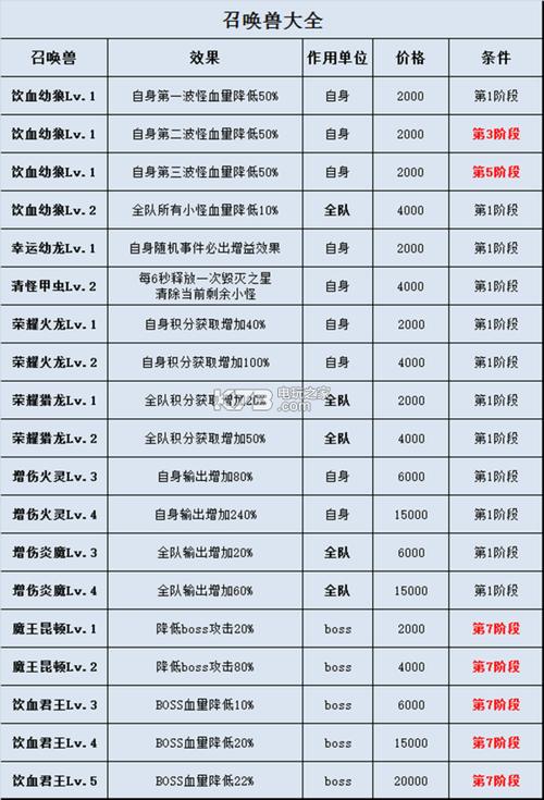 大天使之剑刷高级boss属性要求及物品掉落最全攻略