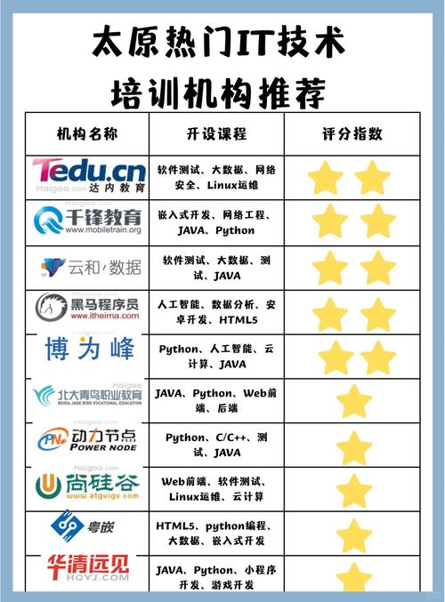 免费IT技术培训视频教程,那个网站比较全