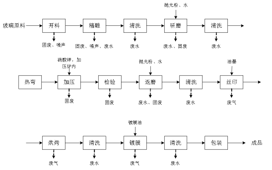 玻璃是怎样制成的玻璃的制作流程