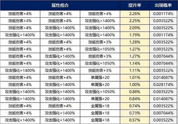 DNF什么SS全属性强化石头最好,加多少属性