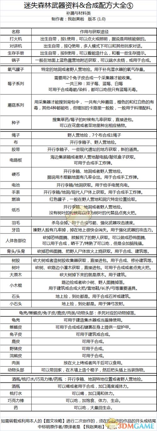 《H1Z1》物品道具合成表大全介绍_《H1Z1》物品道具合成表大全是什么...