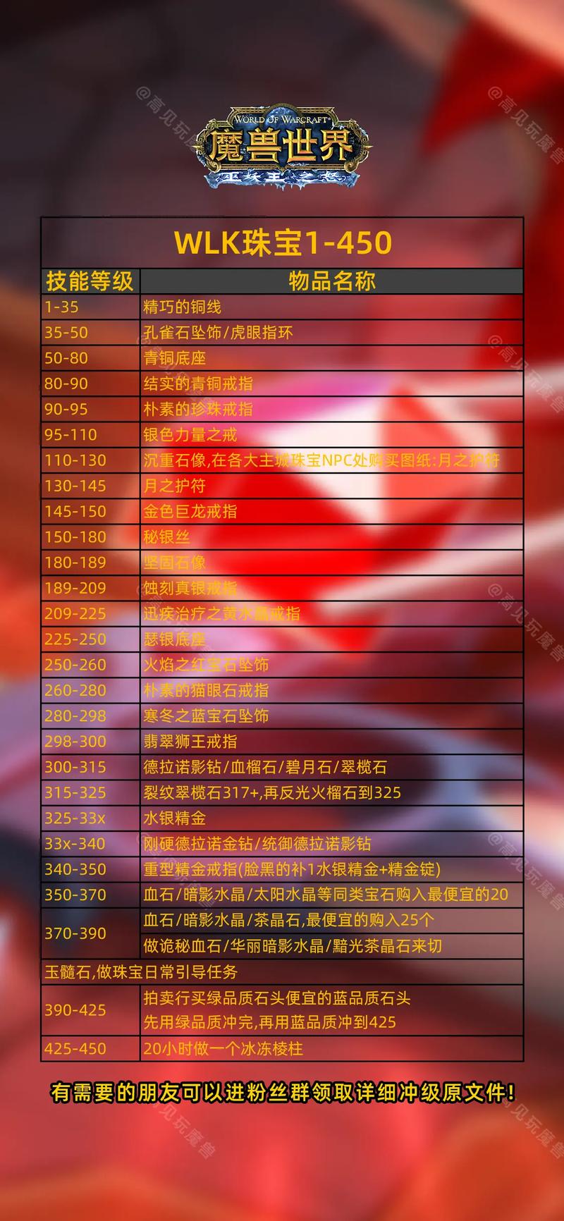 魔兽世界10.0团本首饰属性详解