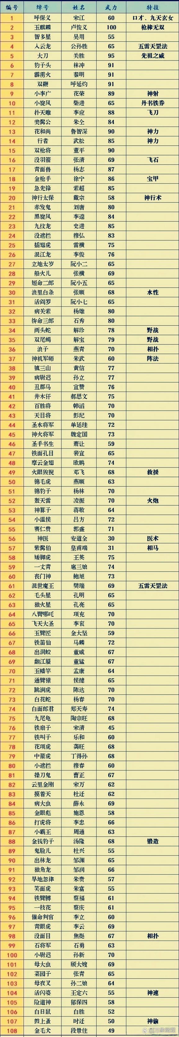 qq水浒武将搭配QQ水浒武将该如何搭配给出武将名单