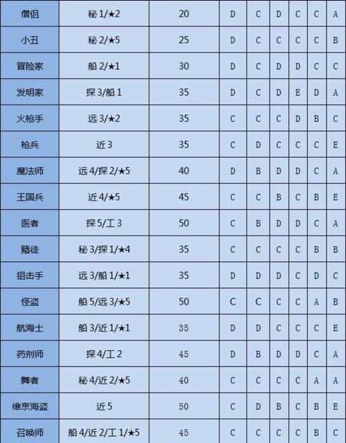 仙境传说DS里面黑暗骑士的转职条件是什么?