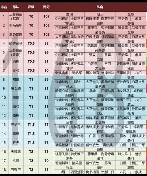 三国志战略版国之栋才角色搭配及战法选择