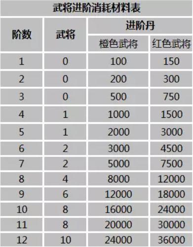 《放开那三国2》主公武将属性技能全方位分析