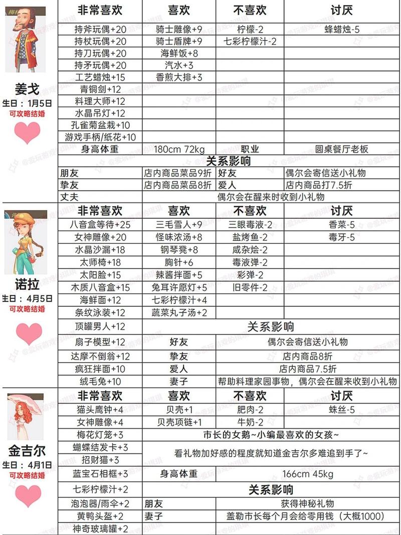 时光公主礼物攻略大全全NPC好感度送礼详解