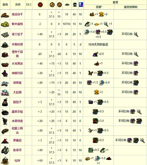 《饥荒》TGP联机版食谱及物品合成表大全