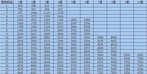 QQ炫舞160级升到200级需要种多少普通摇钱树?