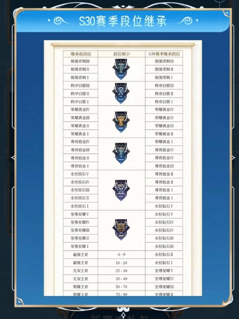 《王者荣耀》段位继承规则表内容是什么?