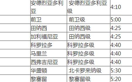 战舰少女R舰船建造时间汇总(最新)