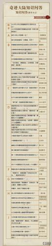 奇迹暖暖2023奇迹大陆知识问答题库答案大全