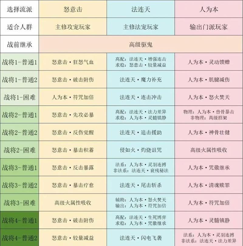 梦幻西游3月各门派均将修改？梦幻西游七月门派大改？
