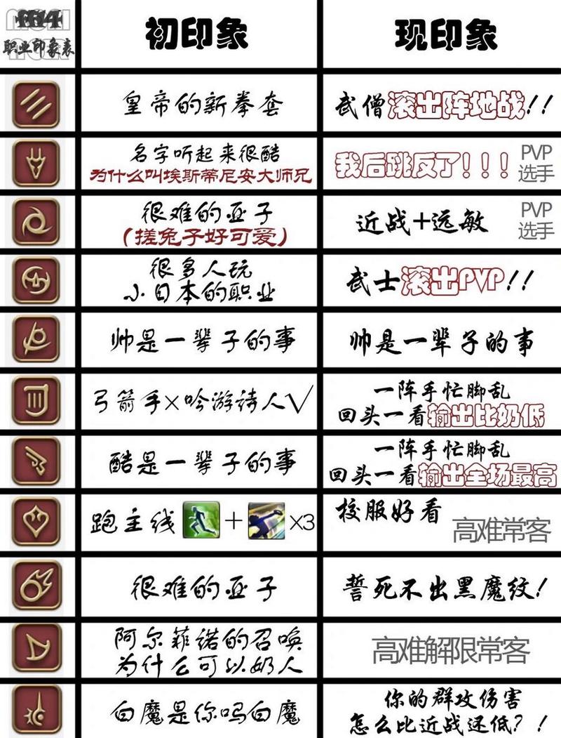 最终幻想14新手职业推荐