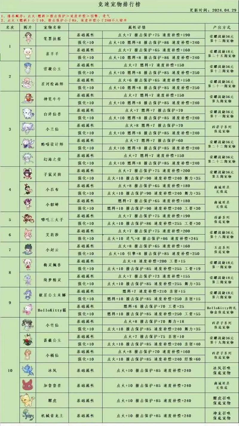qq飞车懵懂喵星人宠物怎么合成