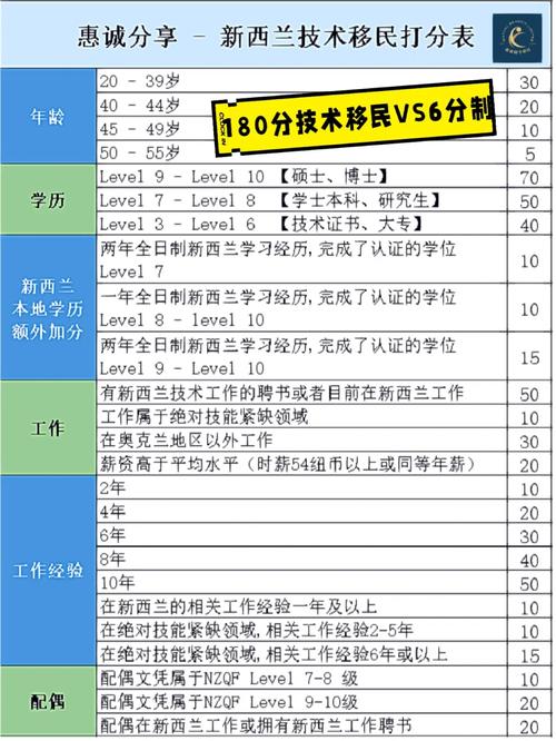 新西兰的技术移民里都包括哪些技术