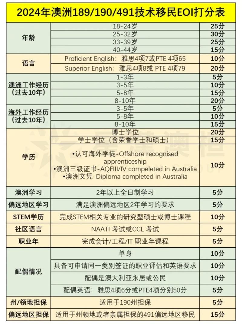 2018澳洲技术移民职业清单