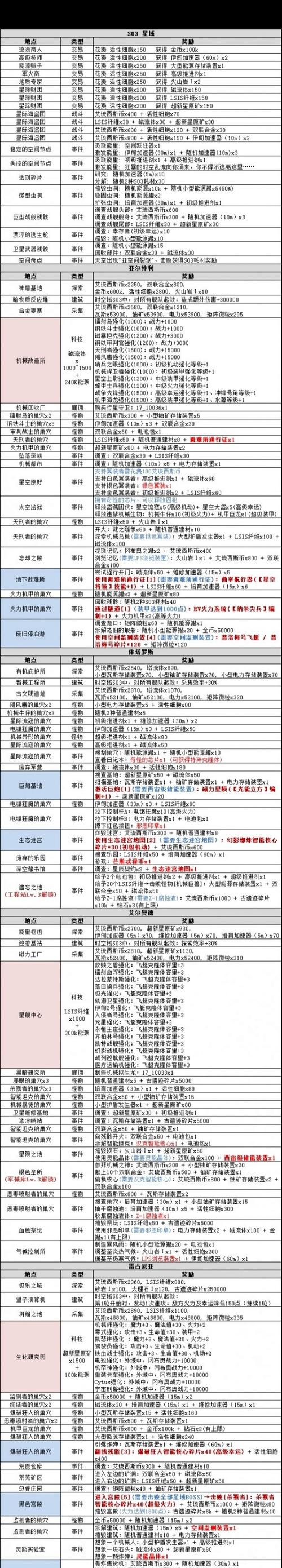 不思议迷宫时空域S04特殊事件是什么