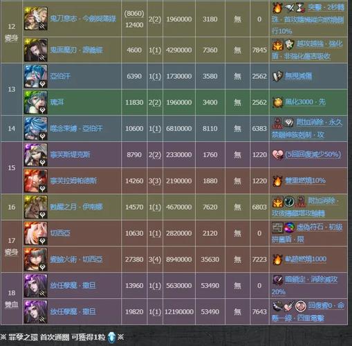 神魔之塔技能怎么升级攻略