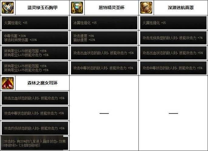 dnf街霸职业套装蓝水晶和恶雷,谁帮忙发一下各部位属性