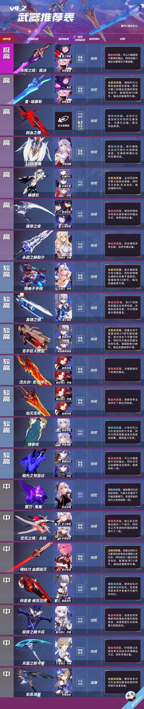 崩坏3战场疾风五星武器推荐