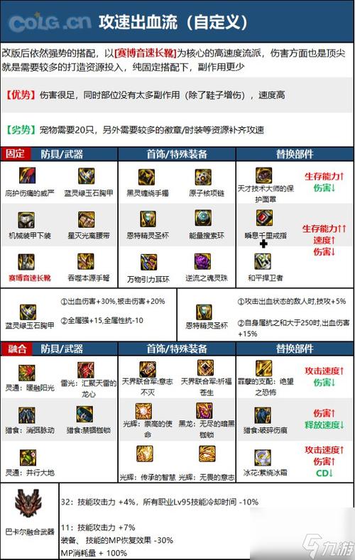 DNF女弹药装备和加点