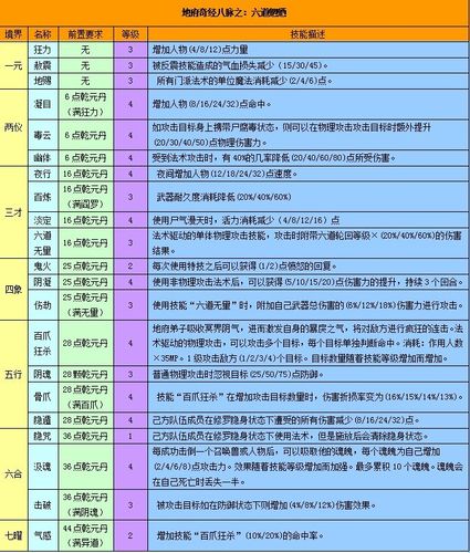 梦幻西游4.12八大门派全新战斗篇章到来原技能调整解析