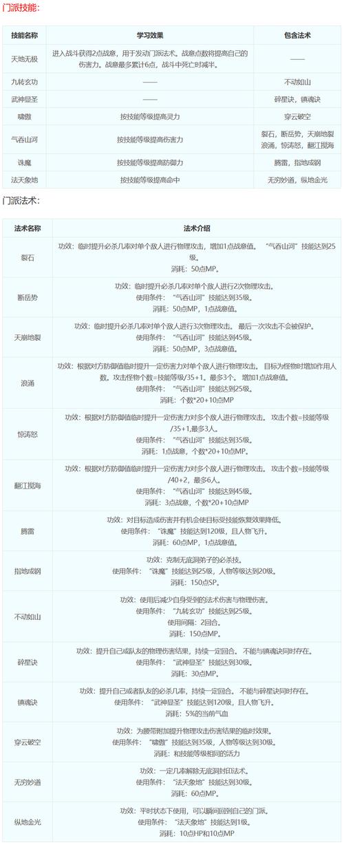 梦幻西游手游各门派技能调整一览