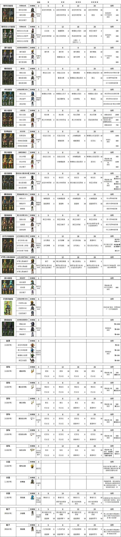 塞尔达旷野之息有什么服装推荐吗以及获取办法?
